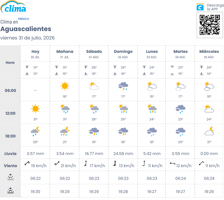 El Clima en Aguascalientes